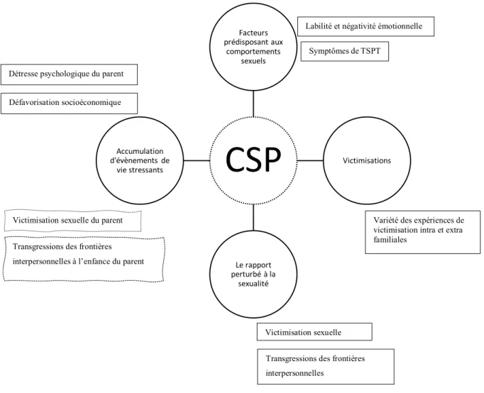 Figure 1.   Illustrations  des  facteurs  associés  aux  CSP,  inspirée  du  modèle  de  Friedrich  (2007) et de la recension systématique de Boisvert et al
