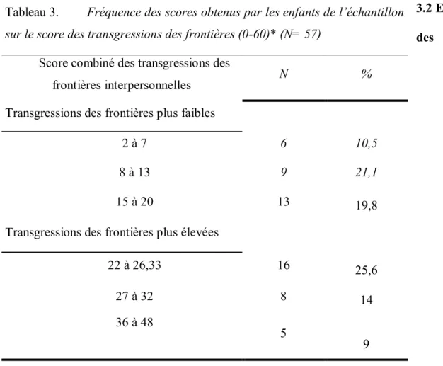 Tableau 3.        Fréquence des scores obtenus par les enfants de l’échantillon  sur le score des transgressions des frontières (0-60)* (N= 57) 