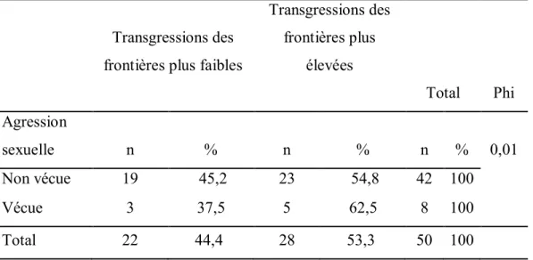 Tableau 5.       Agression sexuelle de l’enfant en fonction des transgressions des  frontières interpersonnelles 