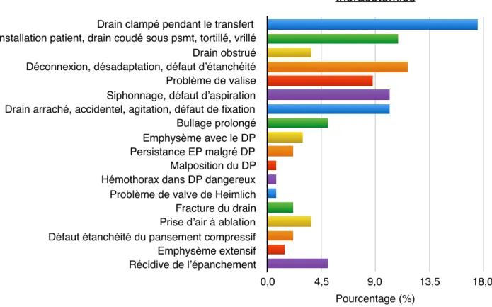 Figure 3 - Les EPR des  thoracotomies