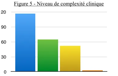 Figure 5 - Niveau de complexité clinique