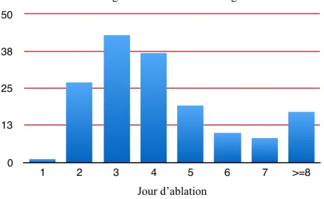 Figure 10 - Durée du drainage