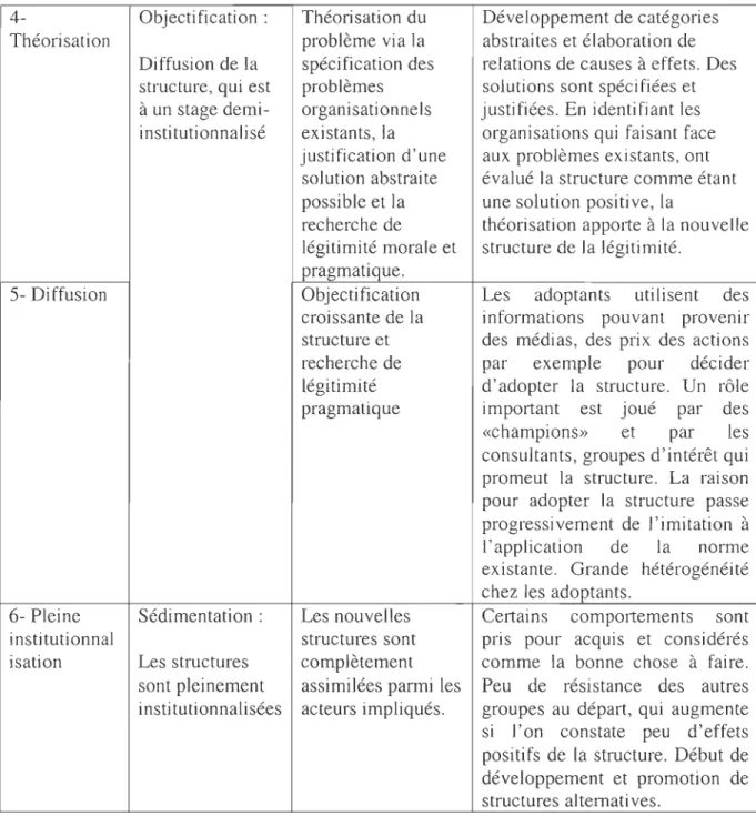 Tableau 1 : Institutionnalisation, étapes et caractéristiques (adapté de Mignerat et  Rivard, 2006) 
