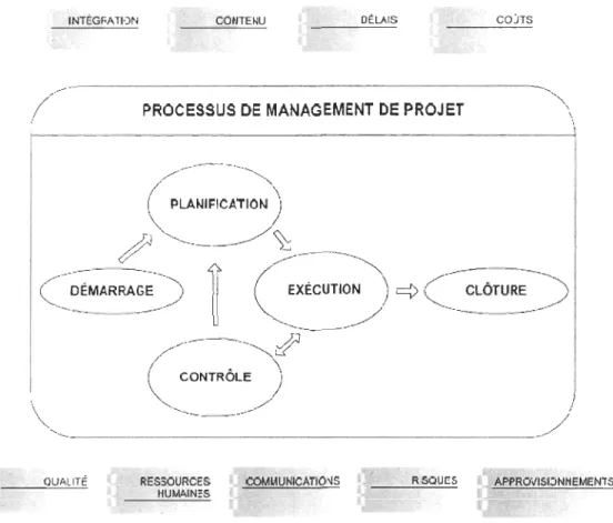 Figure 2 : Les 5 groupes de processus et les 9 domaines de connaissance 