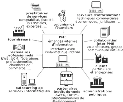 Figure 3 : Les différentes relations d'une PME  avec l'environnement extérieur  (Karim Bouaissa) 