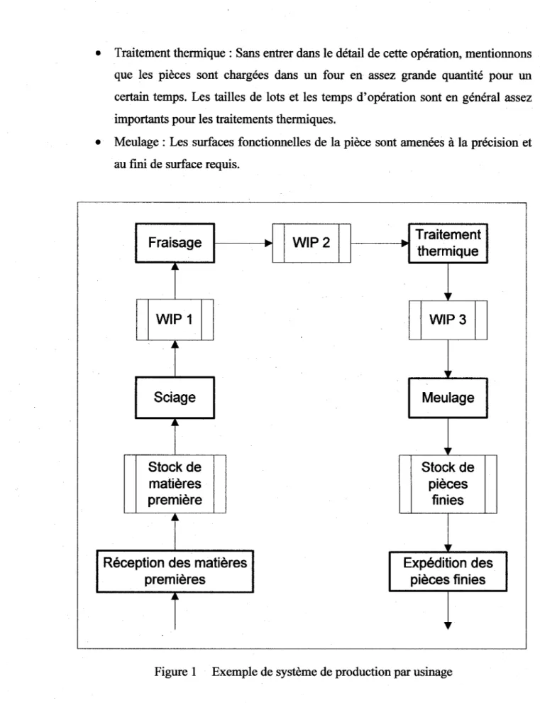 Figure 1  Exemple de système de production par usinage 