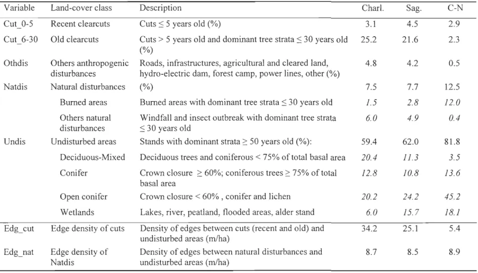 Table  1.  Habitat characteristics of the  Charlevoix (Charl.),  Saguenay  (Sag.)  and  Côte-Nord (C-N)  caribou study sites,  Québec,  Canada (2004-2006)