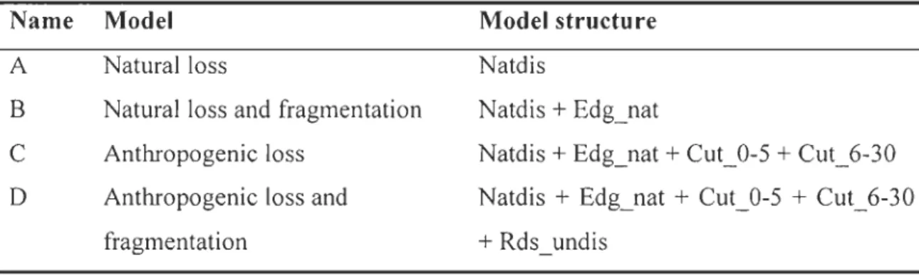 Table  2.  Candidate  models  used  to  assess  the  effects  of  anthropogenic  and  natural  disturbances  on  site  fidelity  of forest-dwe ll ing  caribou  in  Québec,  Canada  (2004-2006) 