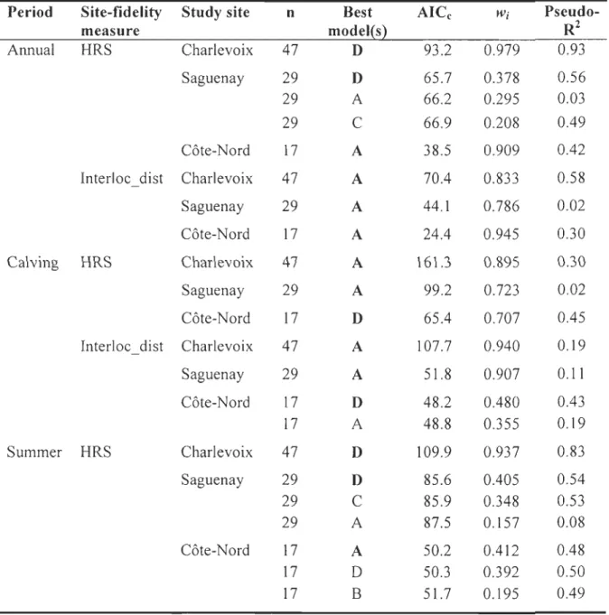 Table  3.  Results  of the model  selection process to  explain two  site-fidelity indices  (home - -range size [HRS] and mean interlocation distance [Interloc  _ dist]) of  forest -d welling caribou  in Québec,  Canada  (2004-2006)  based on habitat  loss