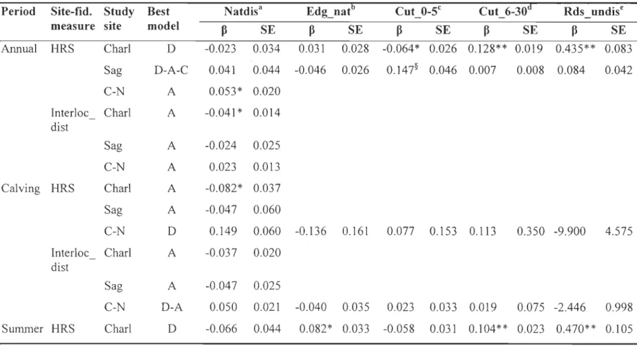 Table  4.  Coefficients  (13) and standard error (SE) of the independent variables of  the  ' best model'  explaining variation  in home- home-range  size  (HRS)  and  mean  interiocation  distance  (lnterloc_dist),  two  indices  of forest-dwe lling  cari
