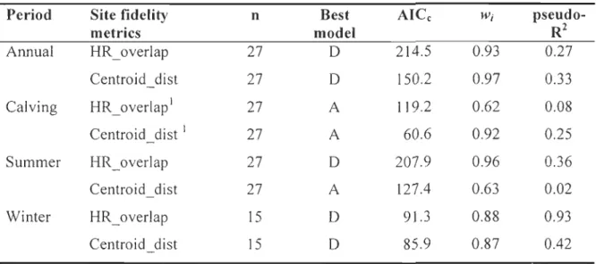 Table  5.  Results  of the  model  selection  process  to  explain  two  indices  of inter-annual  site  fidelity  (HR_overiap  and  distance  between  centroids  [centroid_ dist])  of   forest-dwelling caribou  in  Charlevoix,  Québec,  Canada (2004-2006)