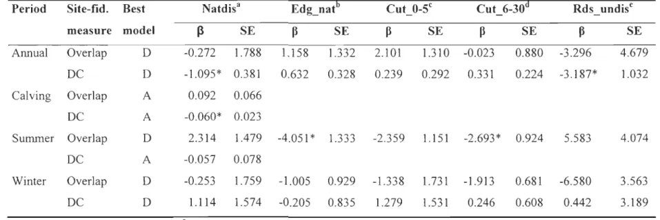 Table 6. Coefficients  (r3)  and standard  error (SE) of  the independent variables present in the  ' best model'  explaining variation  in  home-range  overlap  (Overlap)  and  distance  between  centroids  (DC)  of forest-dwelling  caribou  by  time  per