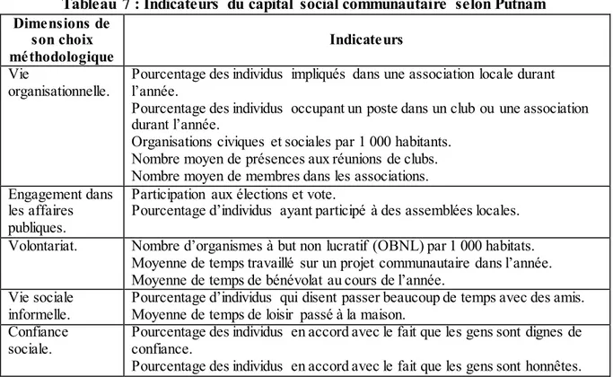 Tableau  7 : Indicateurs  du capital  social communautaire  selon Putnam  Dimensions de 