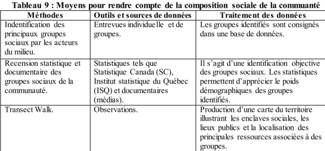 Tableau  9 : Moyens pour  rendre  compte  de la composition  sociale de la commuanté  Méthodes  Outils et sources de données  Traitement des données  Indentification  des 