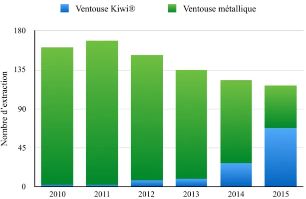 Figure 2 : Evolution de l’utilisation des différents types de ventouse obstétricale  au CHU de Grenoble de 2010 à 2015
