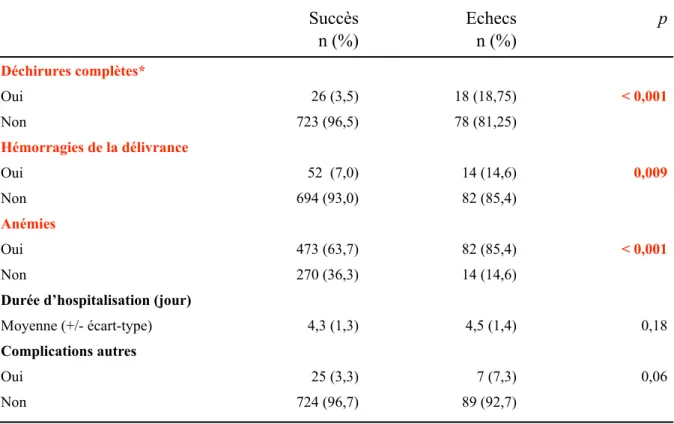 Tableau 5  Complications maternelles Succès  n (%) Echecs n (%) p Déchirures complètes* Oui 26 (3,5) 18 (18,75) &lt; 0,001 Non  723 (96,5) 78 (81,25) Hémorragies de la délivrance Oui 52  (7,0) 14 (14,6) 0,009 Non 694 (93,0) 82 (85,4) Anémies  Oui 473 (63,7