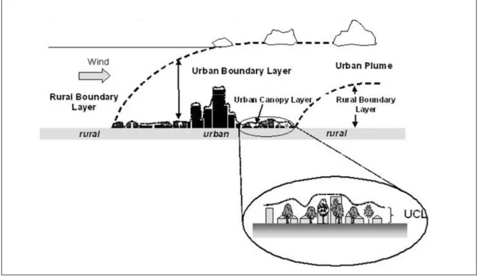 Figure 1.1 Schéma des principales composantes de l’atmosphère urbaine.  