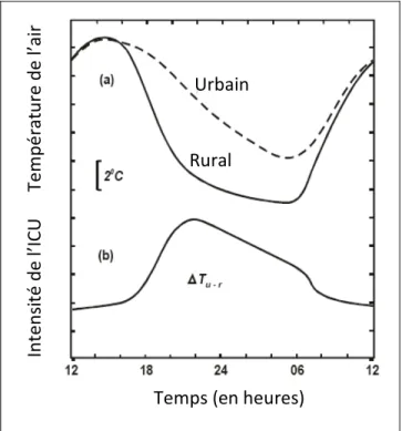 Figure 1.2 (a)Variation typique des températures des zones urbaines et rurales sous ciel  clair et faible vent (b) Intensité des îlots de chaleur urbains