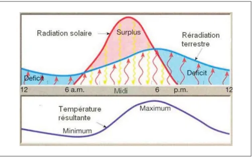 Figure 1.8 Variation de la température et création de l’ICUC. 