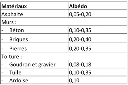 Tableau 1.1 Albédo des surfaces urbaines  Tiré de Aida et Goreh (1982) 