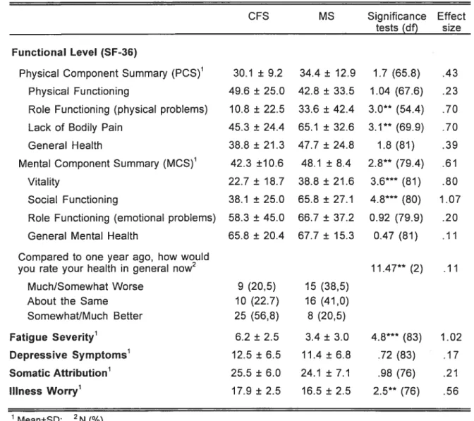 Table 2a. Functional Level, Fatigue Severity, Depressive Symptoms, Somatic Attribution and Illness Worry by Diagnostic Group