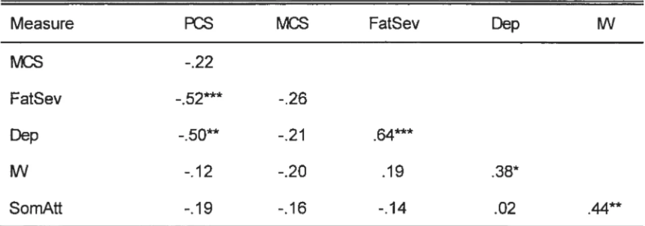 Table 2e. lntercorrelations for scores on measures of Functional Level, Fatigue Severity, Depressive Symptoms, lllness Worry, and Somatic Attributions