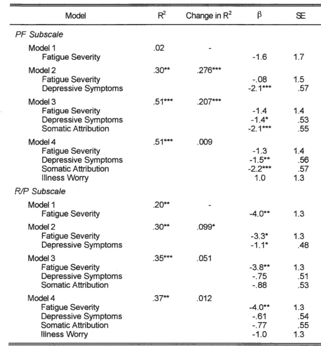 Table 2f- Hierarchical Regression Analysis Predicting SF-36 Physical Functioning (PF) and Role Functioning Related to Physical Problems (R/P) Subscales Scores