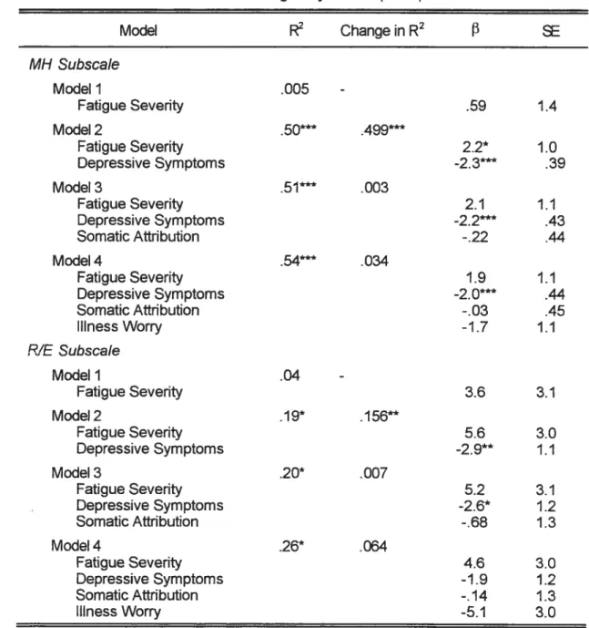 Table 2g - Hierarchical Regression Analysis Predicting SF-36 Mental Health (MH) and Role Functioning Related to Emotional Problems (RIE) Subscales Scores