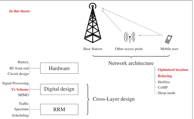 Figure 1.1 Overview of energy-efﬁcient techniques