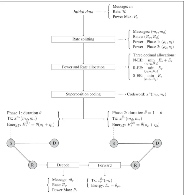 Figure 2.2 Proposed half-duplex partial decode-forward scheme and power allocations