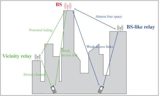 Figure 2.3 Impact of the relay height on the propagation environment
