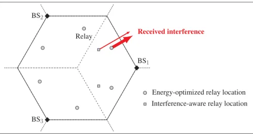 Figure 2.6 Energy-efﬁcient vs. interference-aware relay deployment