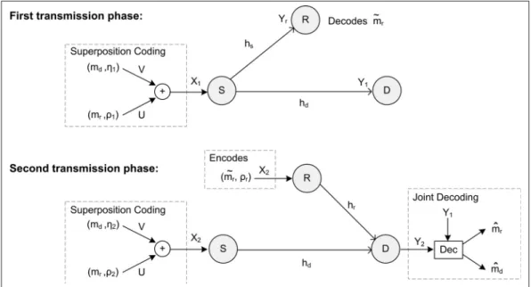 Figure 4.1 A Half-Duplex Coding Scheme for Relay Channels