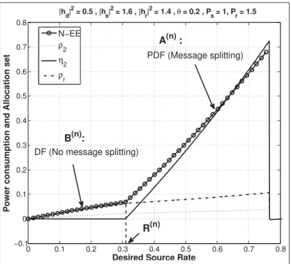 Figure 4.2 Power consumption for N-EE and allocation set during phase 2