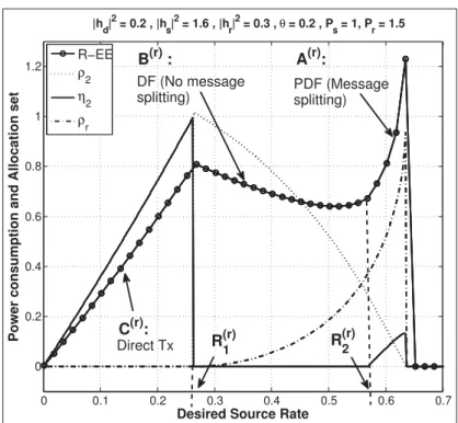 Figure 4.3 Power consumption for R-EE and allocation set during phase 2.