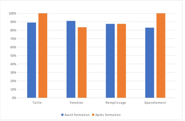 Figure 4 : pourcentage de bonnes réponses aux questionnaires avant et après formation