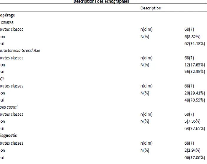 Tableau 5 : Description en nombre et en pourcentage de l'acquisition des coupes échographiques et du diagnostic échographique