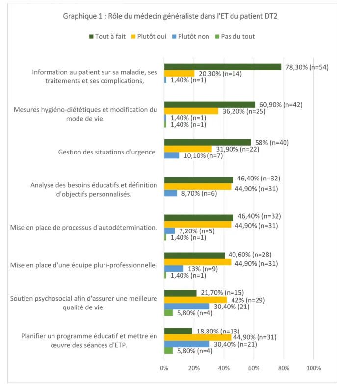 Graphique 1 : Rôle du médecin généraliste dans l'ET du patient DT2  Tout à fait Plutôt oui Plutôt non Pas du tout