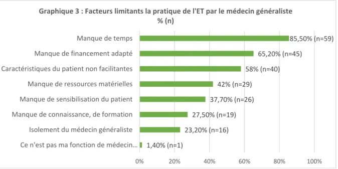 Graphique 3 : Facteurs limitants la pratique de l'ET par le médecin généraliste 