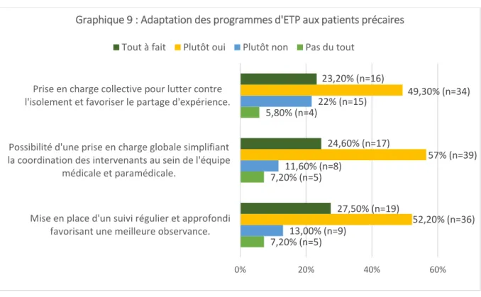 Graphique 9 : Adaptation des programmes d'ETP aux patients précaires Tout à fait Plutôt oui Plutôt non Pas du tout