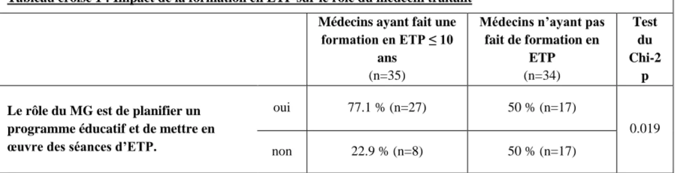 Tableau croisé 1 : Impact de la formation en ETP sur le rôle du médecin traitant  Médecins ayant fait une 