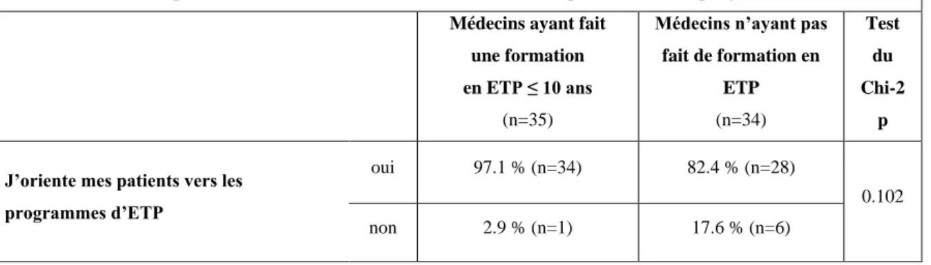 Tableau croisé 3 : Impact de la formation en ETP sur l’orientation des patients vers un programme d’ETP  Médecins ayant fait                            