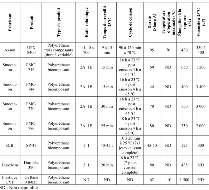 Tableau 1.4 Variété de polyuréthanes disponibles sur le marché pour la fabrication de  membranes flexibles 