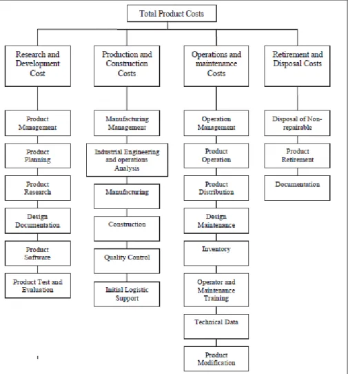Figure 1.14 Structure des coûts de production  Tiré de Curran (2004, p. 11) 