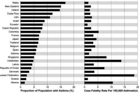 Figure 1 .Proportion de la population asthmatique et taux de mortalité en fonction du pays  (Etude ISAAC) (1)