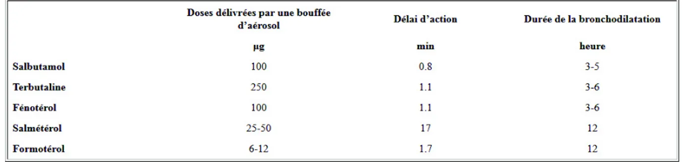 Tableau 2. Synthèse des différents béta-2-mimétiques et de leur durée d’action  (20)