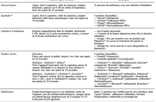 Tableau 3. Tableau récapitulatif des systèmes d’inhalation et de leurs modes  d’administration (20)