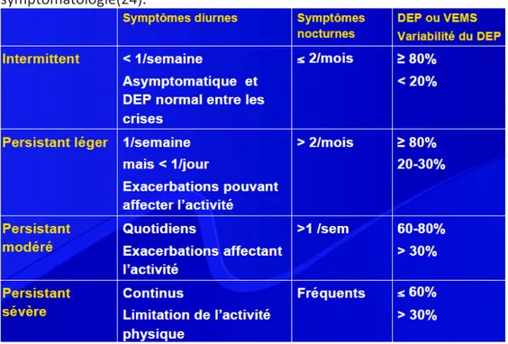 Tableau 4. Les différents stades de l’asthme en fonction de la  symptomatologie(24).