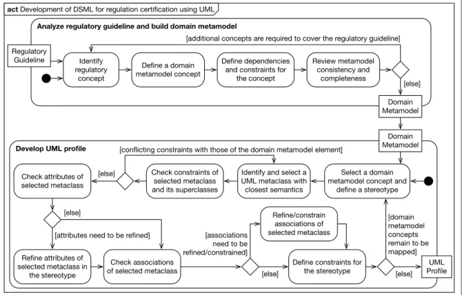 Figure 1.7 Methodology for developing UML-based DSMLs for regulation certiﬁcation. Extracted from Metayer et al