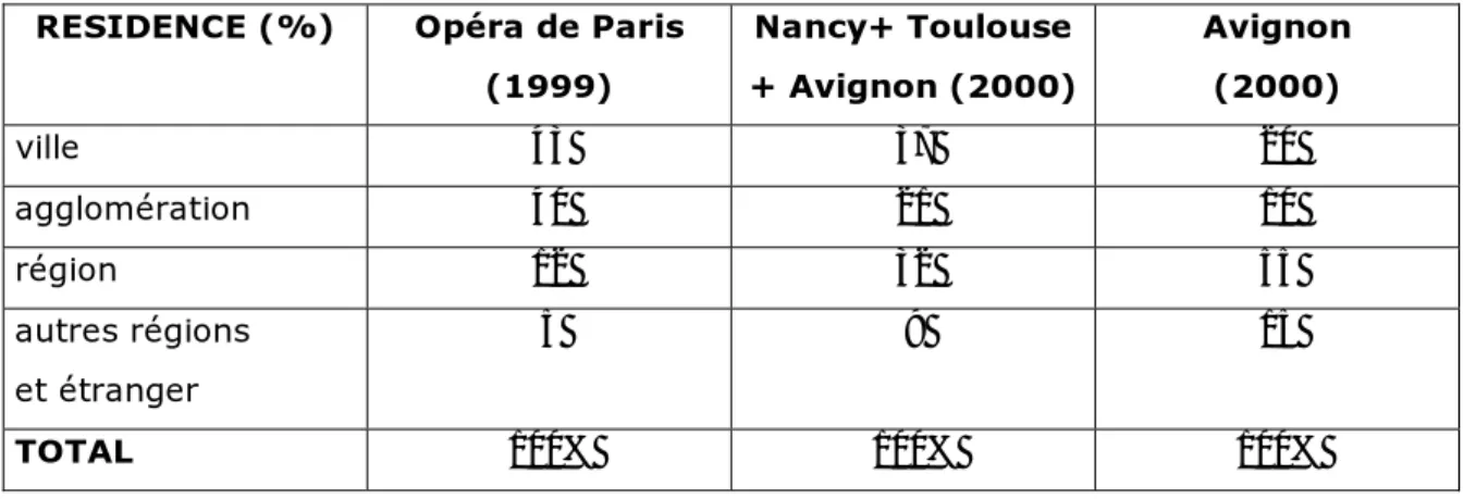Tableau 10. Origine géographique des spectateurs d’opéras : Paris, Nancy, Toulouse, Avignon
